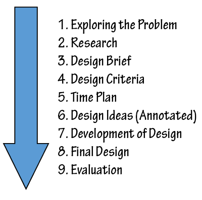 lineare_design-process